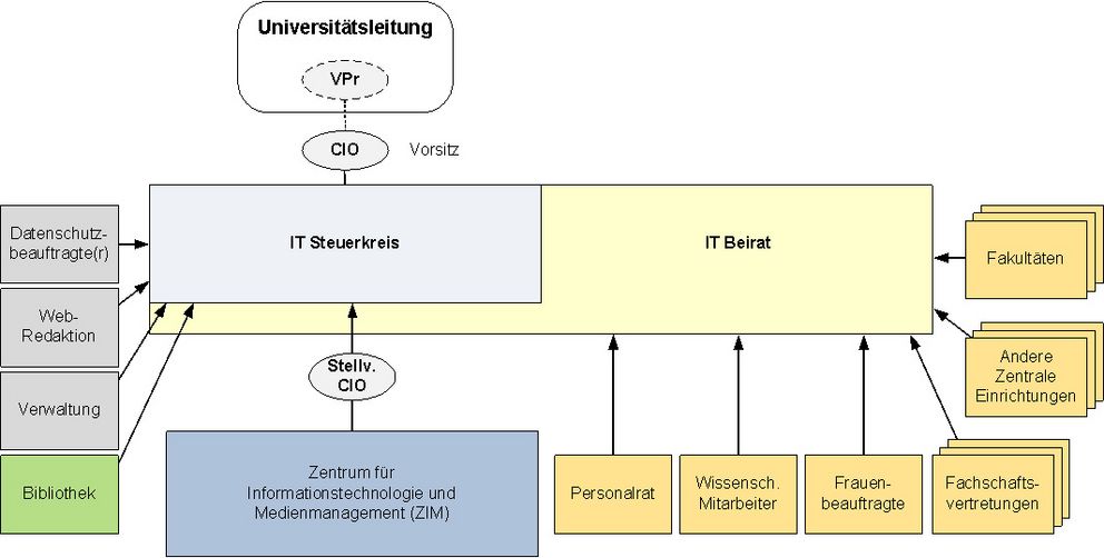 IT organisational structure of the University of Passau