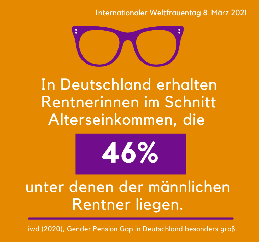 In Deutschland erhalten Rentnerinnen im Schnitt Alterseinkommen, die 46 Prozent unter denen der männlichen liegen.