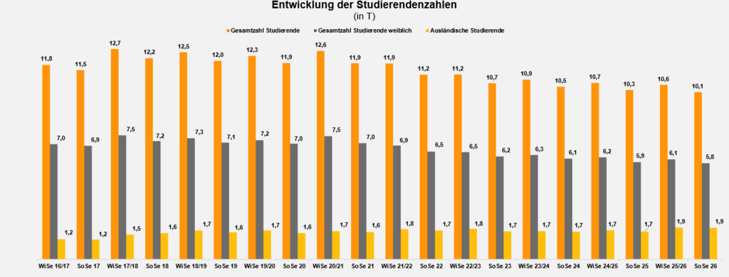 Balkendiagramm je Semester seit WiSe 16/17 bis SoSe 25