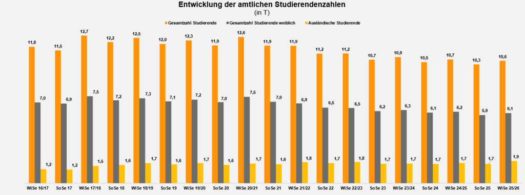 Balkendiagramm je Semester seit WiSe 16/17 bis SoSe 25