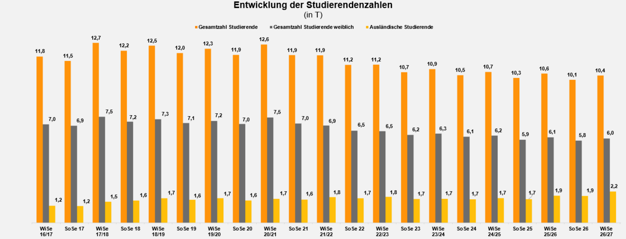 Balkendiagramm je Semester seit WiSe 16/17 bis SoSe 25