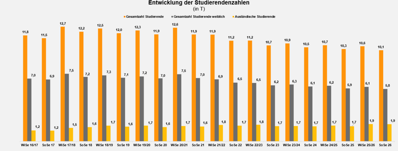 Balkendiagramm je Semester seit WiSe 16/17 bis SoSe 25