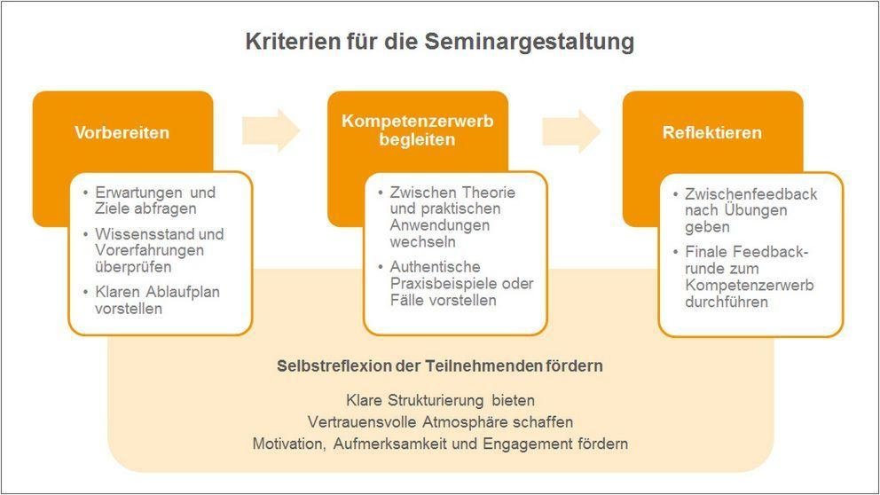 Kriterien der Seminargestaltung Grafische Darstellung der Kriterien für die Seminargestaltung