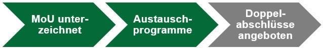 Fortschritt bisher: Austauschprogramme werden angeboten