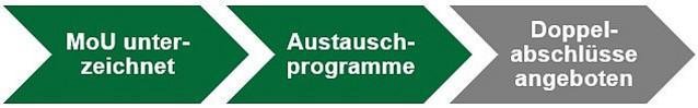 Fortschritt bisher: Austauschprogramme werden angeboten