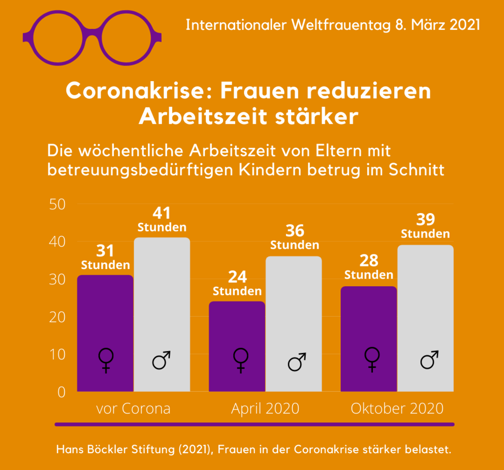 Coronakrise: Frauen reduzieren Arbeitszeit stärker. Die wöchentliche Arbeitszeit von Eltern mit betreuungsbedürftigen Kindern betrug im Schnitt: Vor Corona: Frauen: 31 Stunden, Männer: 41 Stunden, April 2020: Frauen 24 Stunden, Männer 36 Stunden, Oktober 2020: Frauen 28 Stunden, Männer 39 Stunden