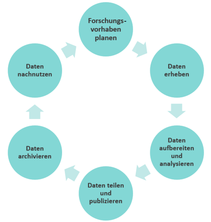 Grafik Datenlebenszyklus