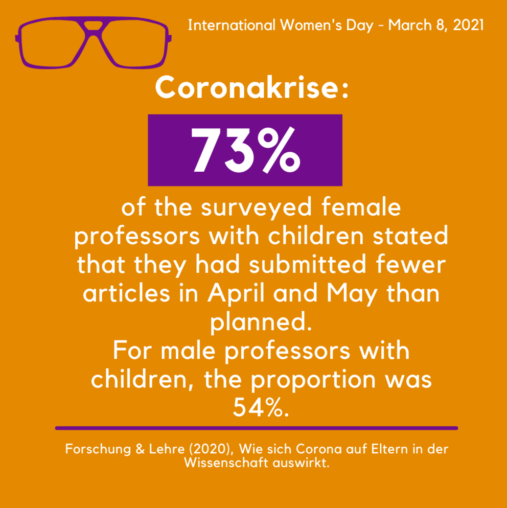 73 per cent of the female professors with children surveyed said they had submitted fewer articles than planned in April and May. Among professors with children, the figure was 54 per cent.