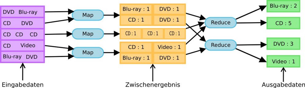 Das Schema MapReduce in vereinfachter Darstellung: In einer Datenmenge wird jedes Wort bzw. eine bestimmte Zahlen- oder Buchstabenkombination mit einer 1 versehen, die ein einmaliges Vorkommen anzeigt: der Map-Schritt. Danach werden die Vorkommen gleicher Worte verteilt auf mehrere Rechner aufsummiert: der Reduce-Schritt.