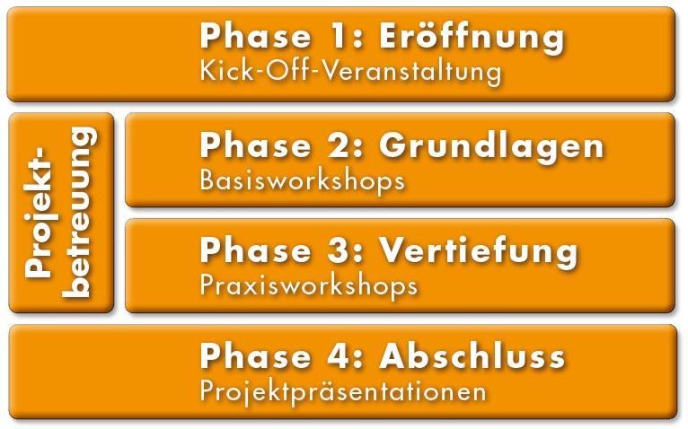 Phasenmodell Phasenmodell