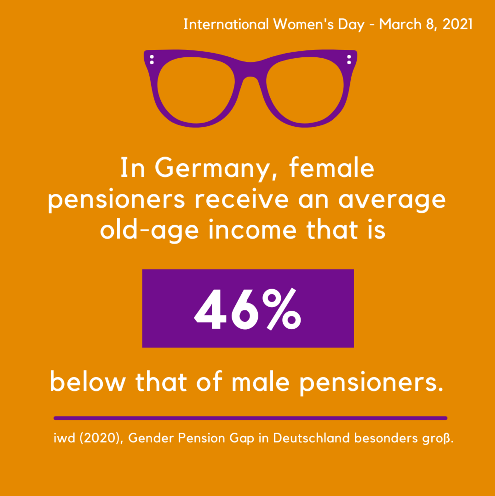 In Germany, female pensioners receive on average retirement incomes that are 46 percent lower than those of male pensioners.