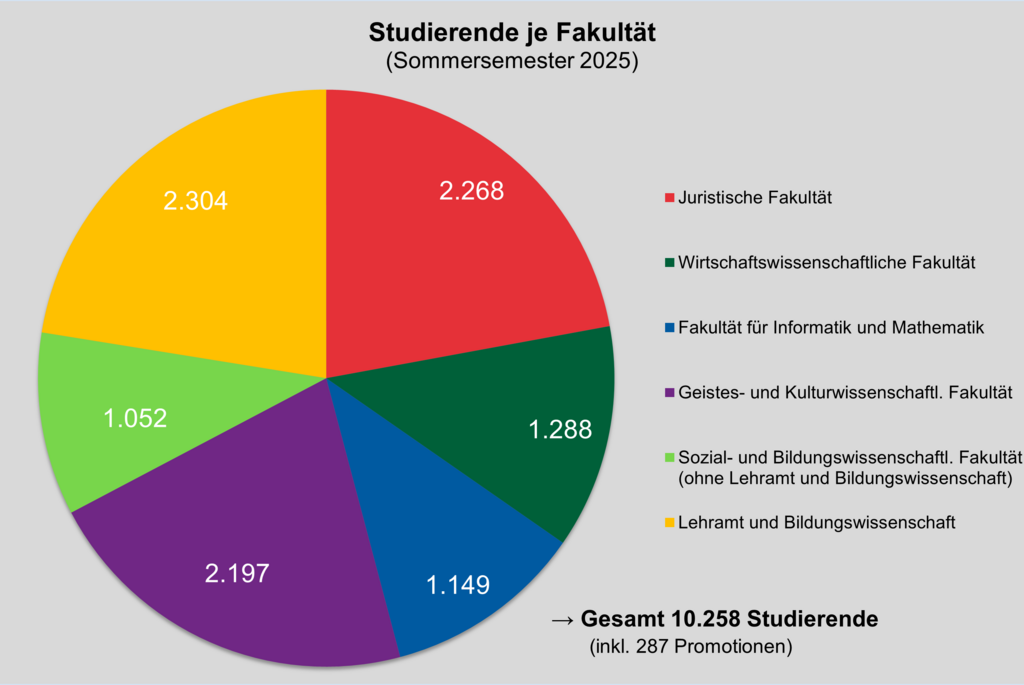 Kreisdiagramm mit Studierenden je Fakultät