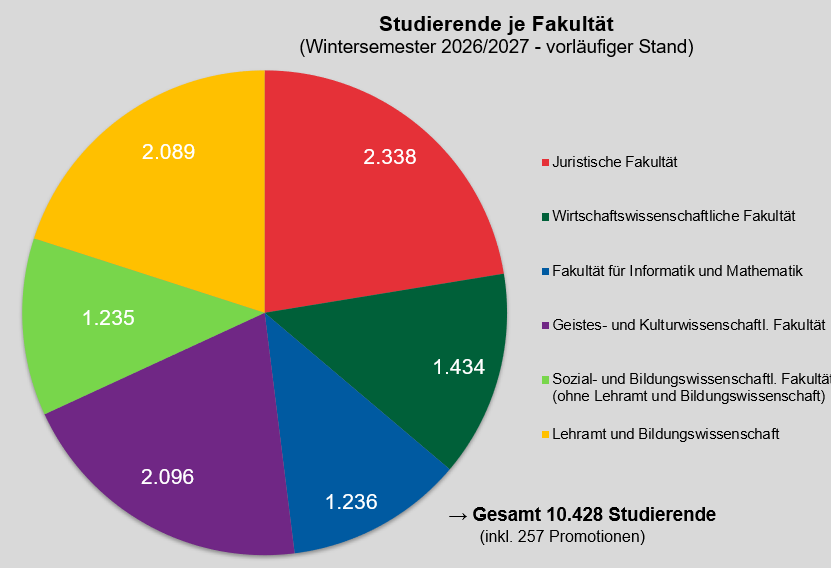 Pie chart showing the number of students by faculty