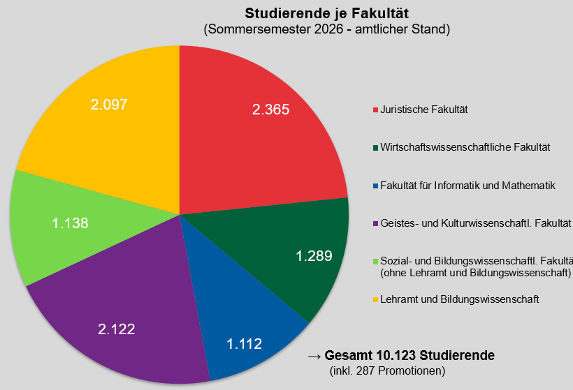 Pie chart showing the number of students by faculty