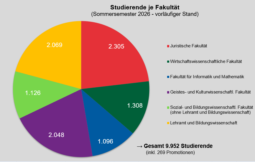 Pie chart showing the number of students by faculty