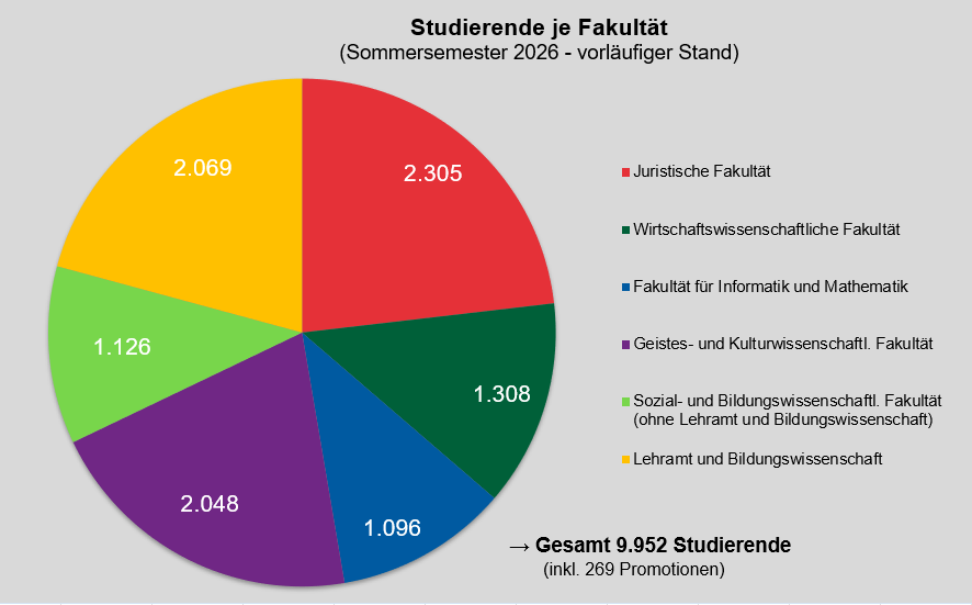 Kreisdiagramm mit Studierenden je Fakult&auml;t