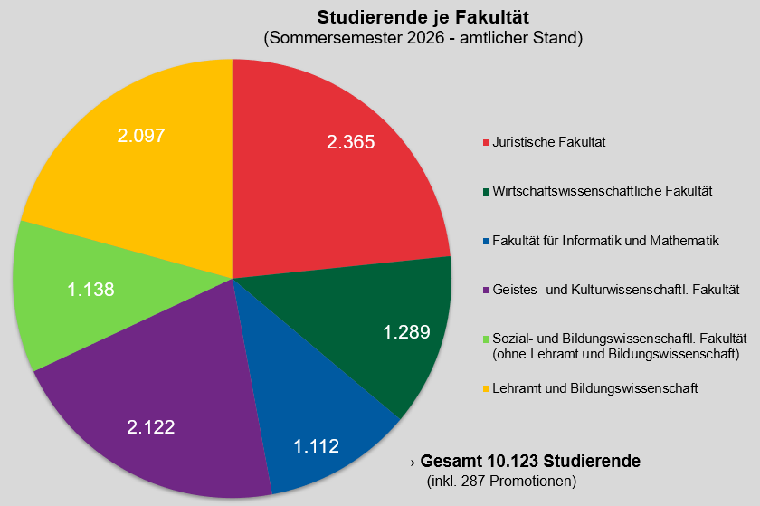 Kreisdiagramm mit Studierenden je Fakult&auml;t