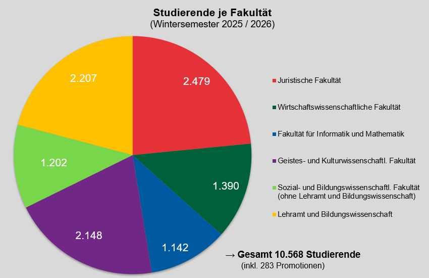 Kreisdiagramm mit Studierenden je Fakult&auml;t