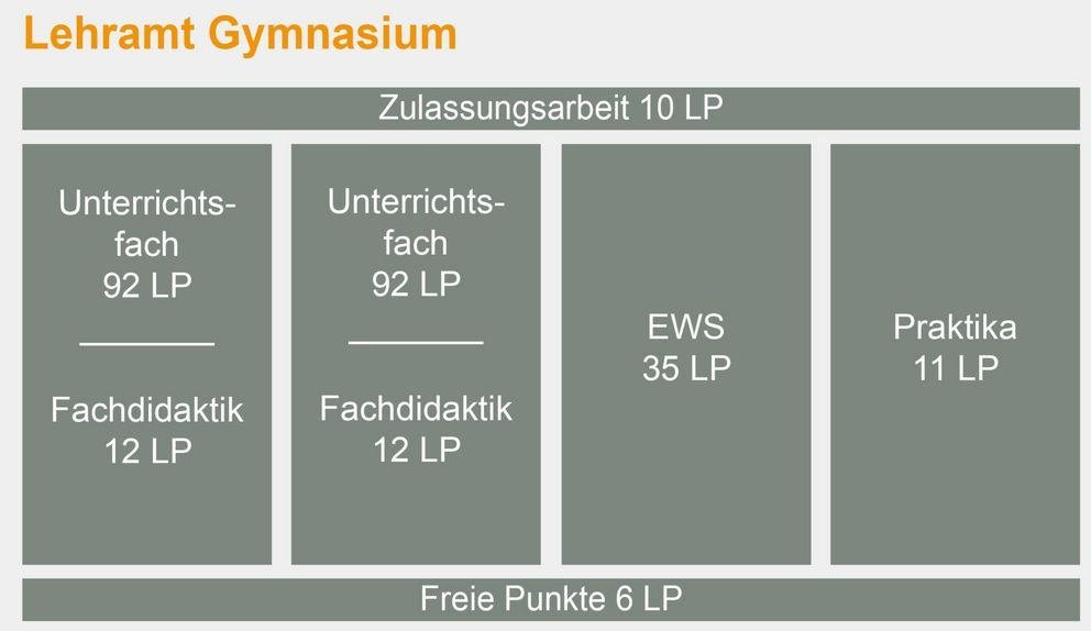 Übersicht der zu erbringenden Leistungspunkte