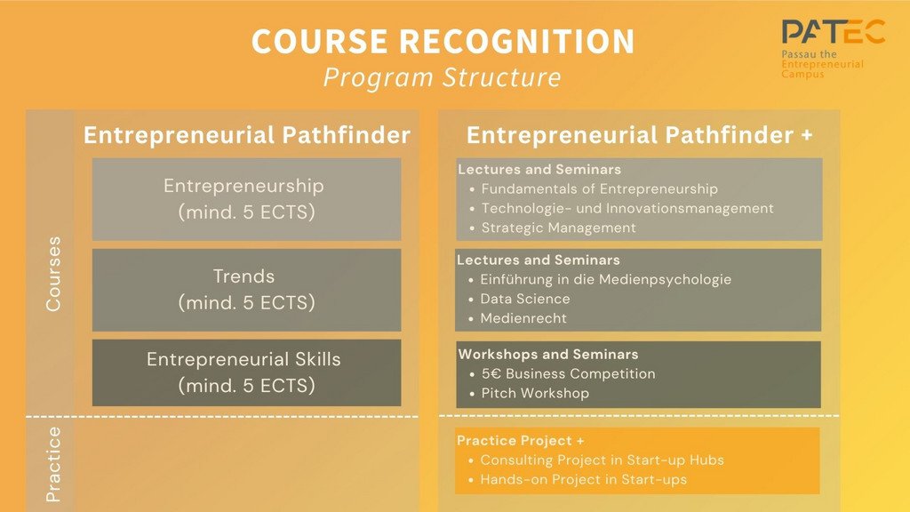 Course recognition: You need to complete at least 4-5 ECTS in each pillar, i.e. 14 ECTS in total. Of these 14 ECTS you can acquire 10 in your degree programme; 4-5 ECTS should be acquired in a course that is not part of your regular degree and chosen from a faculty other than your own.  For a full course list, please, refer to the Course list for the Entrepreneurial Pathfinder. If there are courses that are not listed in the overview but fit the program, please contact Friederike Hawighorst.  Please note: bachelor and master students have to take courses according to their study level at the University of Passau. Courses for both levels are available at the vhb – Virtuelle Hochschule Bayern