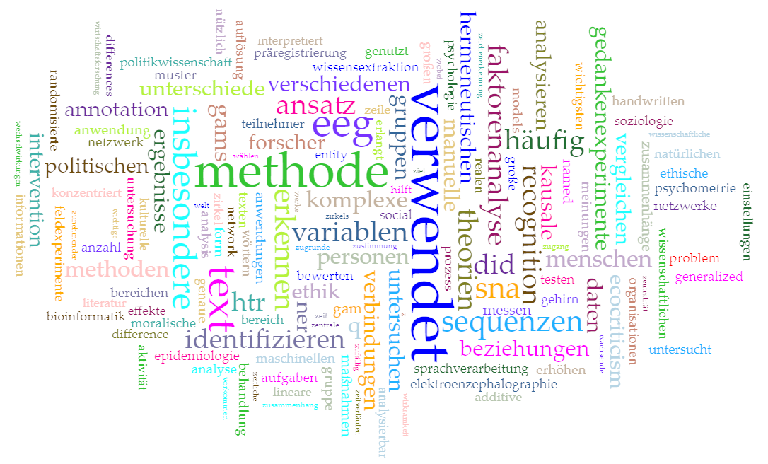 Symbolbild f&uuml;r die Ringvorlesung, eine Wordcloud mit Begriffen passend zur Vorlesung