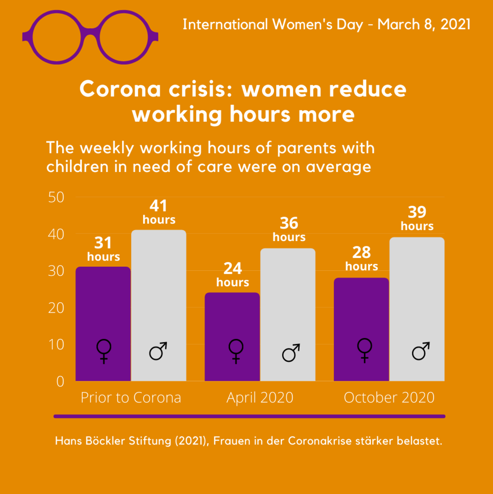 Corona crisis: Women reduce working hours more. The weekly working time of parents with children in need of care was on average: Before Corona: women: 31 hours, men: 41 hours, April 2020: women 24 hours, men 36 hours, October 2020: women 28 hours, men 39 hours