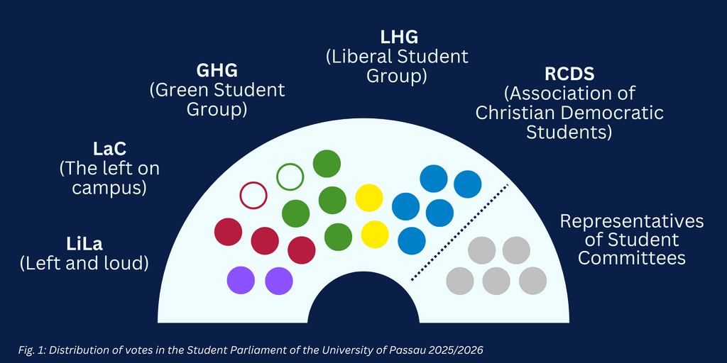Distribution of votes Student Parlament