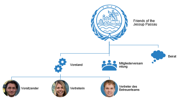 Organigramm