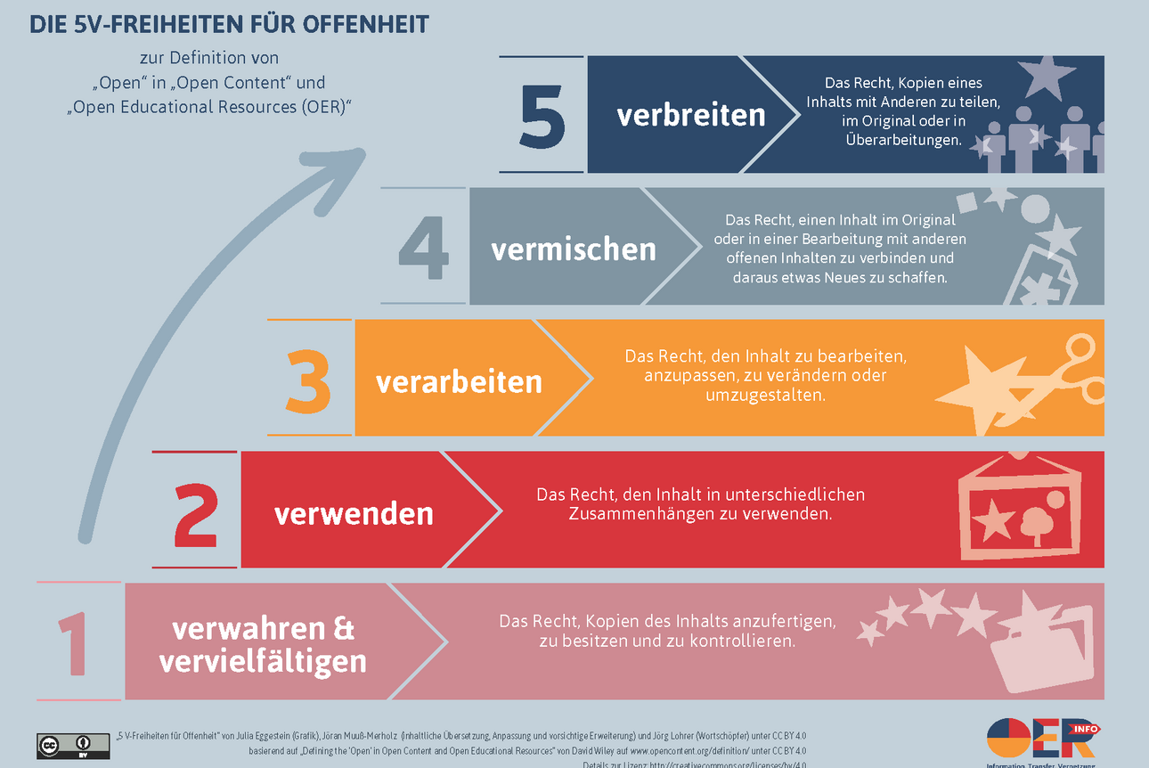 Der Begriff &bdquo;open content&ldquo; beschreibt jegliches Werk im urheberrechtlichen Sinne, das so lizenziert ist, dass allen Nutzern kostenfrei und auf Dauer die folgenden 5V-Rechte einger&auml;umt werden:  Verwahren/Vervielf&auml;ltigen &ndash; das Recht, Kopien des Inhalts anzufertigen, zu besitzen und zu kontrollieren (z.B. Download, Speicherung und Vervielf&auml;ltigung) Verwenden &ndash; das Recht, den Inhalt in unterschiedlichen Zusammenh&auml;ngen einzusetzen (z.B. im Klassenraum, in einer Lerngruppe, auf einer Website, in einem Video) Verarbeiten &ndash; das Recht, den Inhalt zu bearbeiten, anzupassen, zu ver&auml;ndern oder umzugestalten (z.B. einen Inhalt in eine andere Sprache zu &uuml;bersetzen) Vermischen &ndash; das Recht, einen Inhalt im Original oder in einer Bearbeitung mit anderen offenen Inhalten zu verbinden und aus ihnen etwas Neues zu schaffen (z.B. beim Einbauen von Bildern und Musik in ein Video) Verbreiten &ndash; das Recht, Kopien eines Inhalts mit Anderen zu teilen, im Original oder in eigenen &Uuml;berarbeitungen (z.B. einem Freund eine Kopie zu geben oder online zu ver&ouml;ffentlichen)