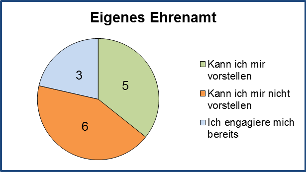 Abbildung 2 zur Auswertung der Arbeitsbl&auml;tter