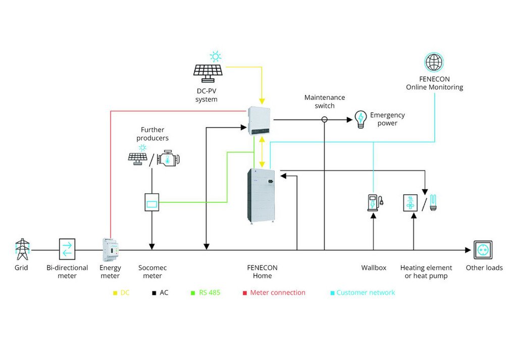 System configuration of a Fenecon system