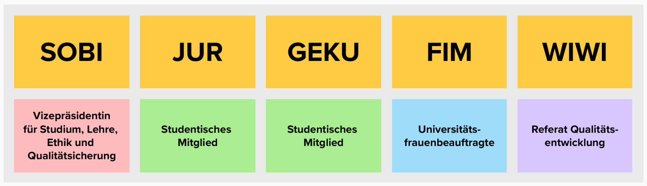 Eine schematische Darstellung der Zusammensetzung des Akkreditierungsgremiums