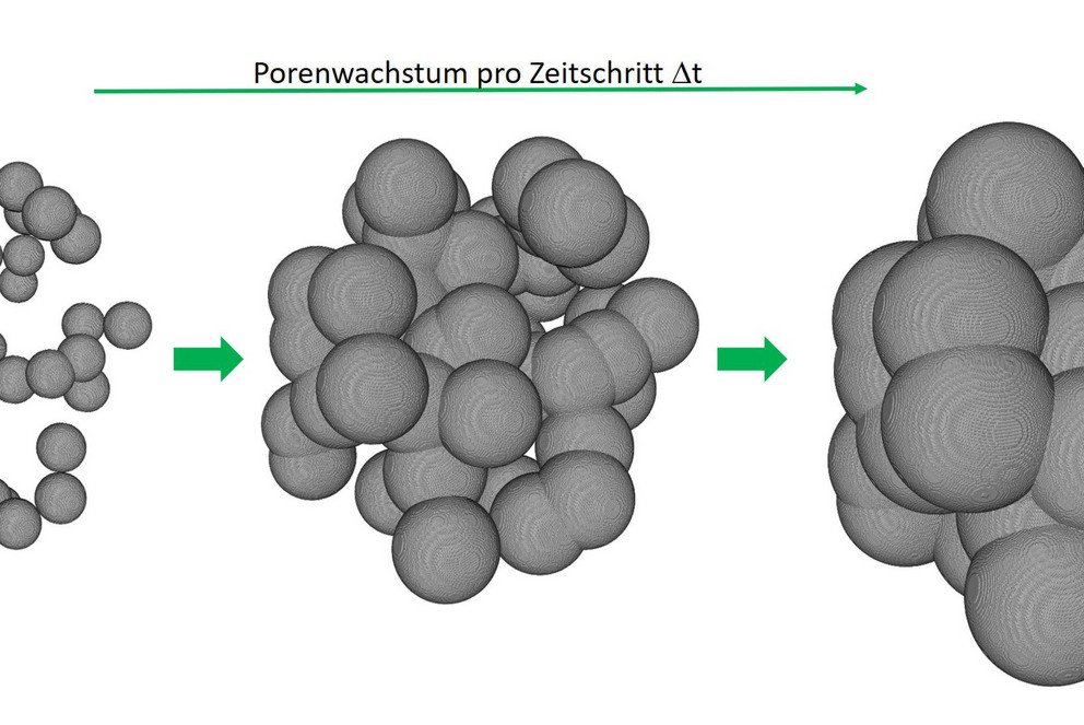 Aufgrund des speziellen Aufbaus von Synchrotrons ist eine sehr schnelle 4D-Röntgenbildgebung möglich. Ein Scan liegt im Bereich von Millisekunden. Dadurch können schnell ablaufende Prozesse untersucht werden, so etwa das Zerfallen von Schäumen oder die Bildung von Poren, wie im Bild schematisch dargestellt. Bild: Fraunhofer EZRT