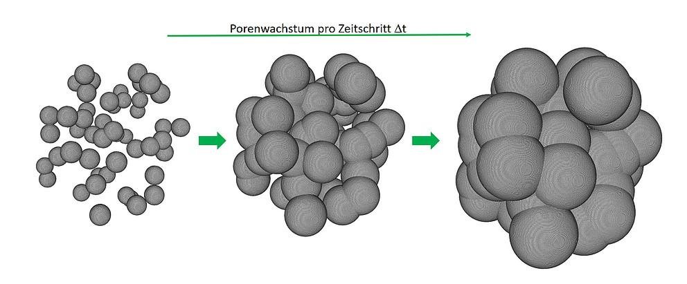 Aufgrund des speziellen Aufbaus von Synchrotrons ist eine sehr schnelle 4D-Röntgenbildgebung möglich. Ein Scan liegt im Bereich von Millisekunden. Dadurch können schnell ablaufende Prozesse untersucht werden, so etwa das Zerfallen von Schäumen oder die Bildung von Poren, wie im Bild schematisch dargestellt. Bild: Fraunhofer EZRT