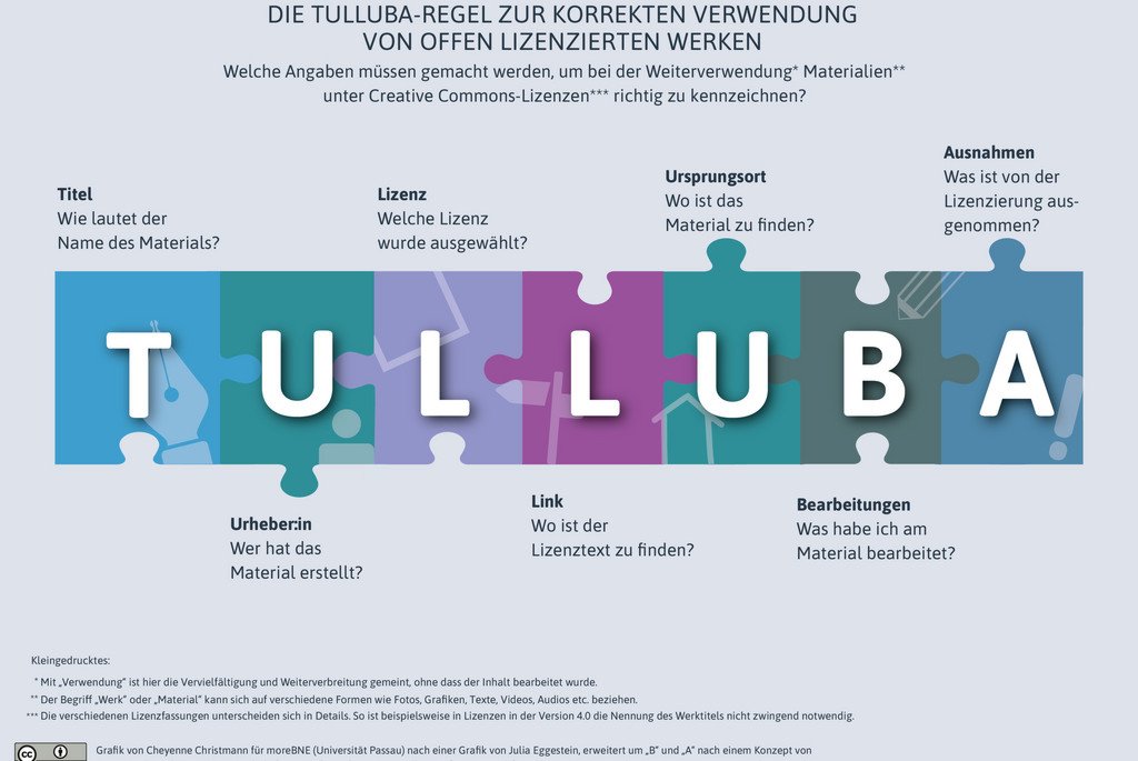 Ein Puzzle-Diagramm das die TULLUBA-Regel zur korrekten Kennzeichnung offen lizenzierter Werke visualisiert. Die Buchstaben T U L L U B A sind in großen, farbigen Puzzle-Teilen in einer Reihe angeordnet. Rund um diese Puzzle-Kette werden die dazugehörigen Erklärungen in kleineren Textboxen aufgelistet:  T (Titel): Wie lautet der Name des Materials?  U (Urheberin): Wer hat das Material erstellt?  L (Lizenz): Welche Lizenz wurde ausgewählt?  L (Link): Wo ist der Lizenztext zu finden?  U (Ursprungsort): Wo ist das Material zu finden?  B (Bearbeitungen): Was habe ich am Material bearbeitet?  A (Ausnahmen): Was ist von der Lizenzierung ausgenommen?  Am unteren Rand befinden sich Kleingedrucktes zur Definition von „Verwendung“, „Werk/Material“ und ein Lizenzhinweis zur Grafik selbst (CC BY 4.0).