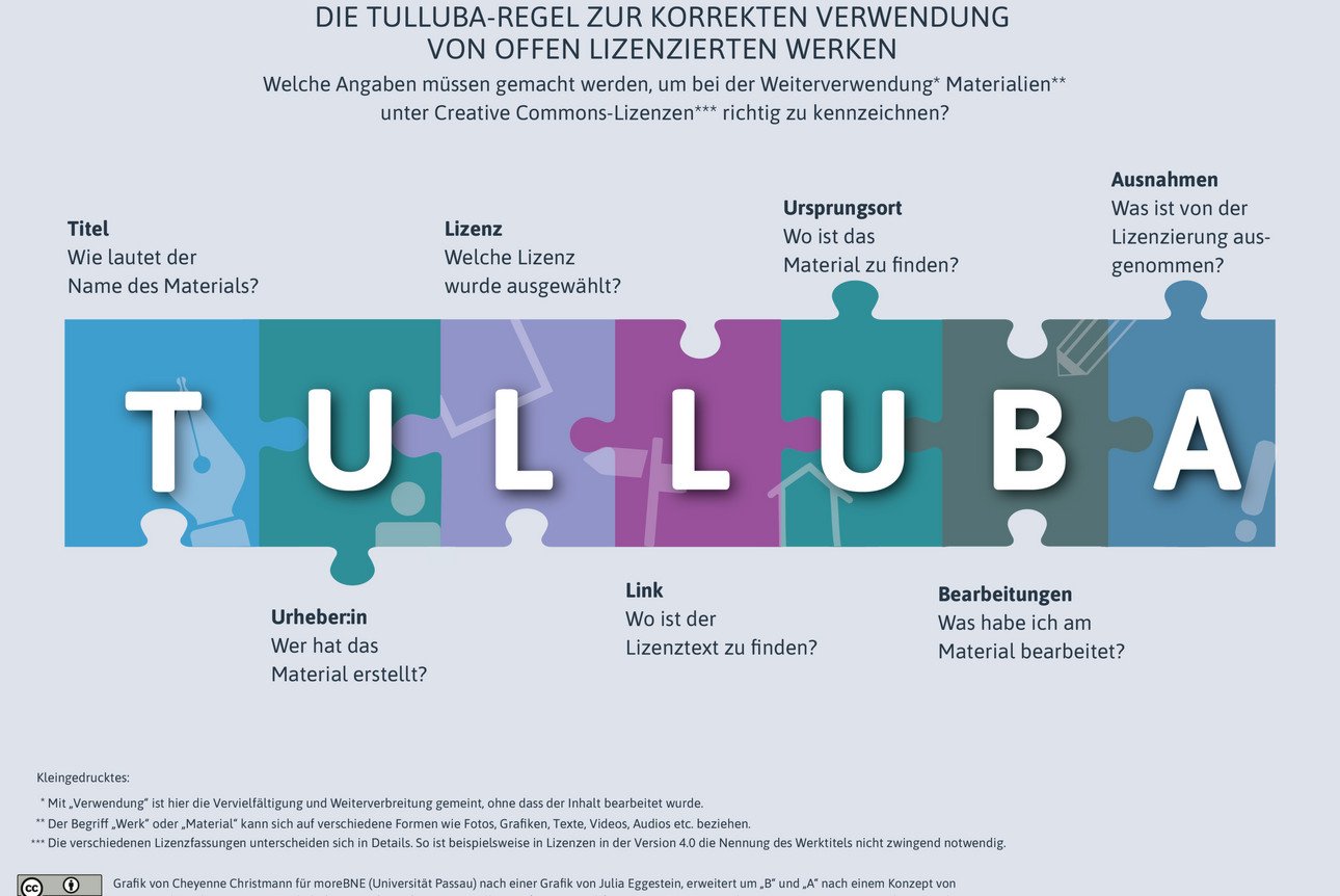 Ein Puzzle-Diagramm das die TULLUBA-Regel zur korrekten Kennzeichnung offen lizenzierter Werke visualisiert. Die Buchstaben T U L L U B A sind in gro&szlig;en, farbigen Puzzle-Teilen in einer Reihe angeordnet. Rund um diese Puzzle-Kette werden die dazugeh&ouml;rigen Erkl&auml;rungen in kleineren Textboxen aufgelistet:  T (Titel): Wie lautet der Name des Materials?  U (Urheberin): Wer hat das Material erstellt?  L (Lizenz): Welche Lizenz wurde ausgew&auml;hlt?  L (Link): Wo ist der Lizenztext zu finden?  U (Ursprungsort): Wo ist das Material zu finden?  B (Bearbeitungen): Was habe ich am Material bearbeitet?  A (Ausnahmen): Was ist von der Lizenzierung ausgenommen?  Am unteren Rand befinden sich Kleingedrucktes zur Definition von &bdquo;Verwendung&ldquo;, &bdquo;Werk/Material&ldquo; und ein Lizenzhinweis zur Grafik selbst (CC BY 4.0).