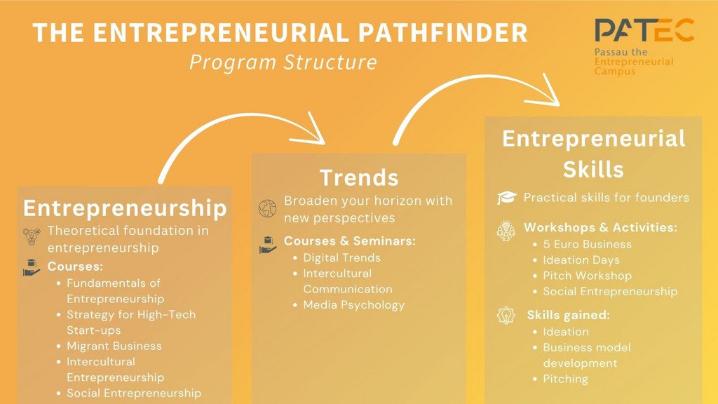 The Entrepreneurial Pathfinder certificates for both, Bachelor and Master, consist of the following three pillars:  Entrepreneurship, Trends, and Entrepreneurial Skills. In the lectures and seminars of the first pillar, Entrepreneurship, you will gain a basic theoretical understanding of entrepreneurship. You can pursue courses such as Fundamentals of Entrepreneurship, Strategy for High-Tech Start-ups, Migrant Business, Intercultural Entrepreneurship, or Social Entrepreneurship.  Courses in the second pillar, Trends, aim to broaden your horizon by learning something entirely new. You can choose from lecture series and seminars on current topics, such as digital trends, intercultural communication, or media psychology.  The third pillar focuses on Entrepreneurial skills. In workshops and seminars such as the 5 Euro Business, the Ideation Days, the Pitch Workshop or Social Entrepreneurship you will acquire skills such as ideation, the development of business models, or pitching.