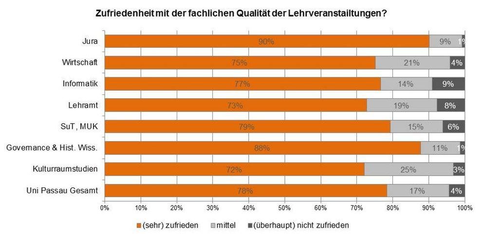 Zufriedenheit mit der fachlichen Qualität der Lehrveranstaltungen Grafik zur Zufriedenheit mit der fachlichen Qualität der Lehrveranstaltungen