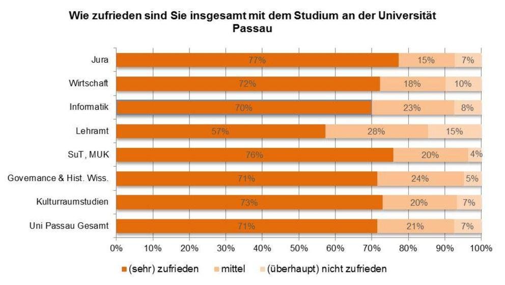 Zufriedenheit mit dem Studium an der Universität Passau Grafik zur Zufriedenheit mit dem Studium an der Universität Passau