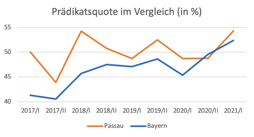 Proportions of students passing exams with merit The proportion of students passing state exams with merit - comparison between Passau and the state-wide average