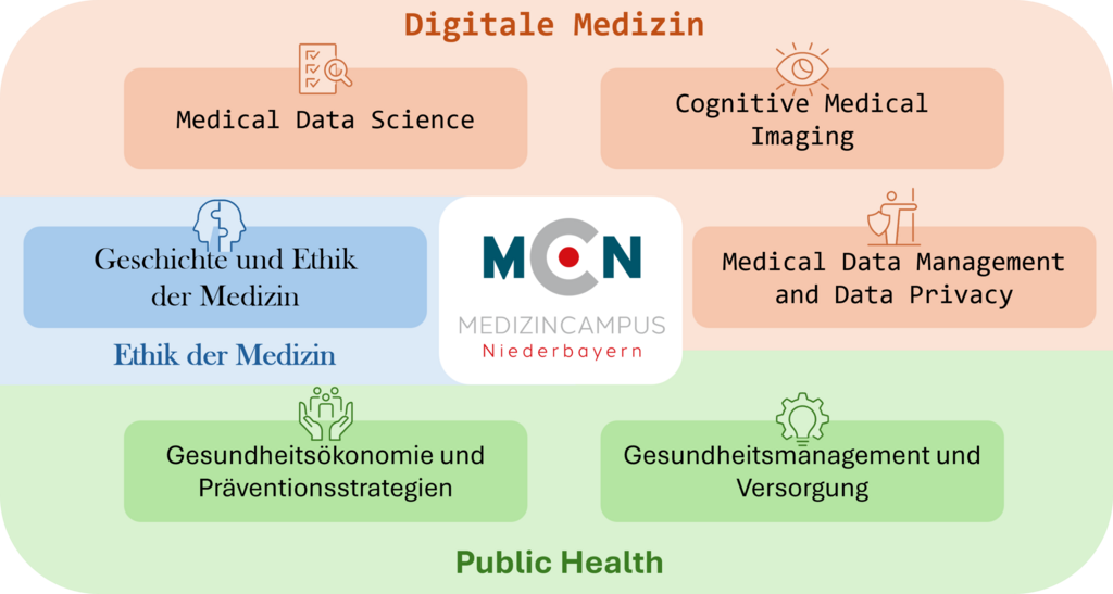 Beschreibungsbild wie die beteiligten Professuren ineinander greifen