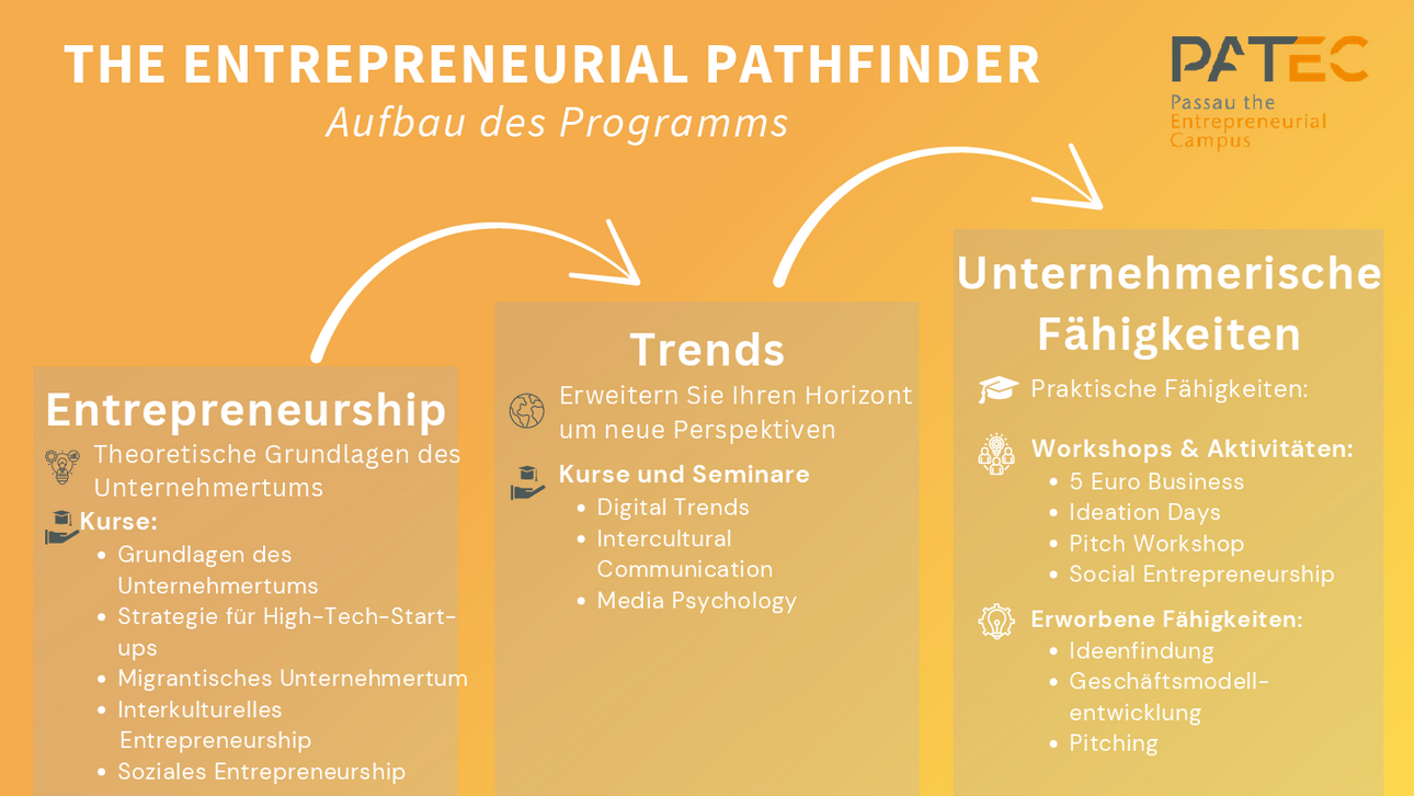 Das Programm bietet eine breite Auswahl an Kursen, Seminaren und Projekten in verschiedenen Themenbereichen rund um Unternehmertum und Innovation. Die Inhalte sind in folgende Kategorien gegliedert:  Entrepreneurship (mind. 5 ECTS) Grundlagen des Unternehmertums: In diesen Kursen lernen Studierende, was Unternehmertum bedeutet, wie man Ideen entwickelt und Unternehmen gr&uuml;ndet. Beispiele:  Fundamentals of Entrepreneurship  Strategic Management  Technologie- und Innovationsmanagement  Trends (mind. 5 ECTS) Hier geht es um aktuelle Entwicklungen in Gesellschaft, Technologie und Wirtschaft, die f&uuml;r Gr&uuml;nder*innen wichtig sind. Beispiele:  Einf&uuml;hrung in die Medienpsychologie  Data Science  Medienrecht  Entrepreneurial Skills (mind. 5 ECTS) In diesen Veranstaltungen werden praktische F&auml;higkeiten f&uuml;r Gr&uuml;nder*innen vermittelt, z. B. Pr&auml;sentation, Teamarbeit oder Probleml&ouml;sung. Beispiele:  5&euro; Business Competition  Pitch Workshop  Praxisprojekte Studierende arbeiten direkt mit Start-ups zusammen oder entwickeln eigene Ideen. Sie sammeln reale Erfahrungen im unternehmerischen Umfeld. Beispiele:  Consulting Project in Start-up Hubs  Hands-on Project in Start-ups