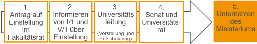 Prozess zur Einstellung von Studiengängen