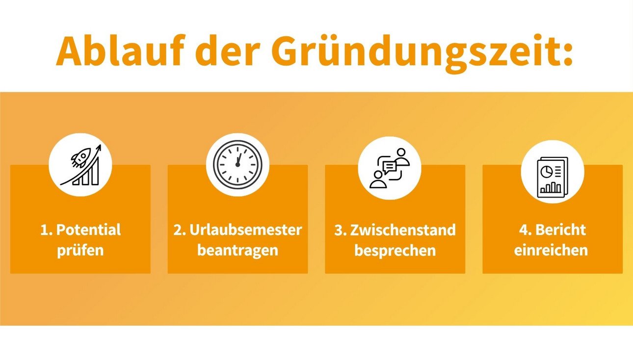 Ablauf der Gr&uuml;ndungsberatung: 1. Potential pr&uuml;fen 2. Urlaubsemester anmelden 3. Zwischenstand besprechen 4. Bericht einreichen