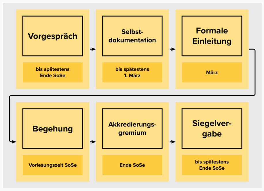 Eine schematische Darstellung des Akkreditierungsverfahrens.