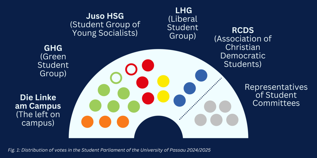 Distribution of votes Student Parlament