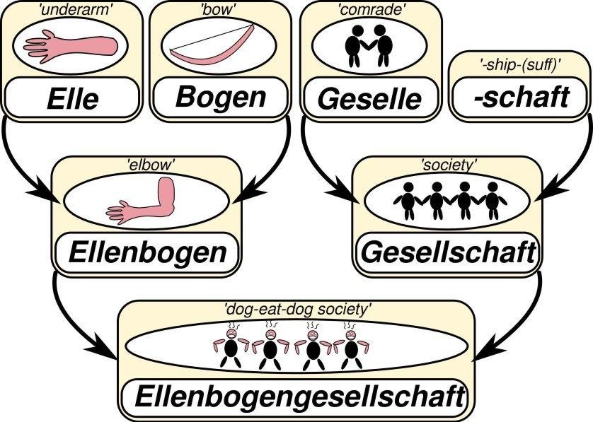 Darstellung der Ellenbogengesellschaft