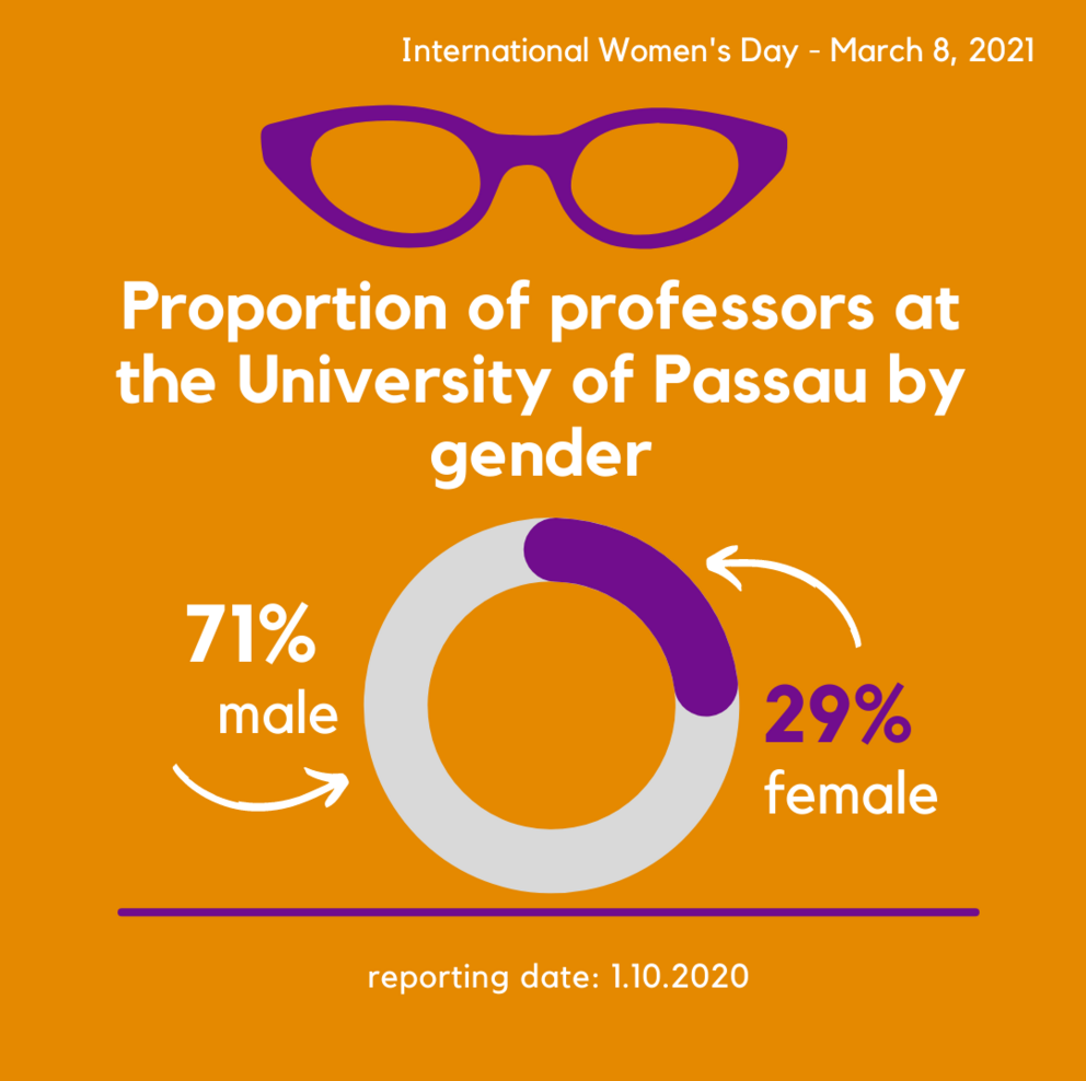 Proportion of professors by gender at the University of Passau. 71 percent of the professors are male, 29 percent female.