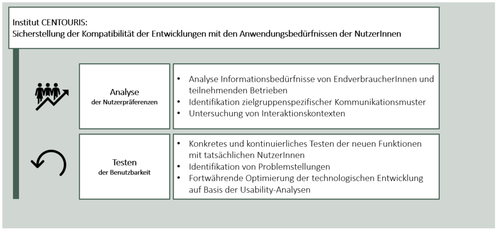 Grafische Darstellung des zweistufigen Studiendesigns von CENTOURIS: Auf die Nutzerpräferenzanalyse folgt eine Usability-Studie der neu entwickelten technologischen Anwendungen