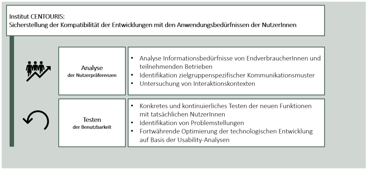 Grafische Darstellung des zweistufigen Studiendesigns von CENTOURIS: Auf die Nutzerpr&auml;ferenzanalyse folgt eine Usability-Studie der neu entwickelten technologischen Anwendungen